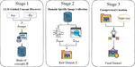 Precision at Scale: Domain-Specific Datasets On-Demand